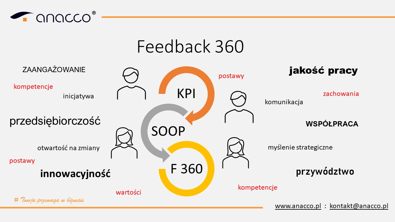 Feedback 360 -KPI