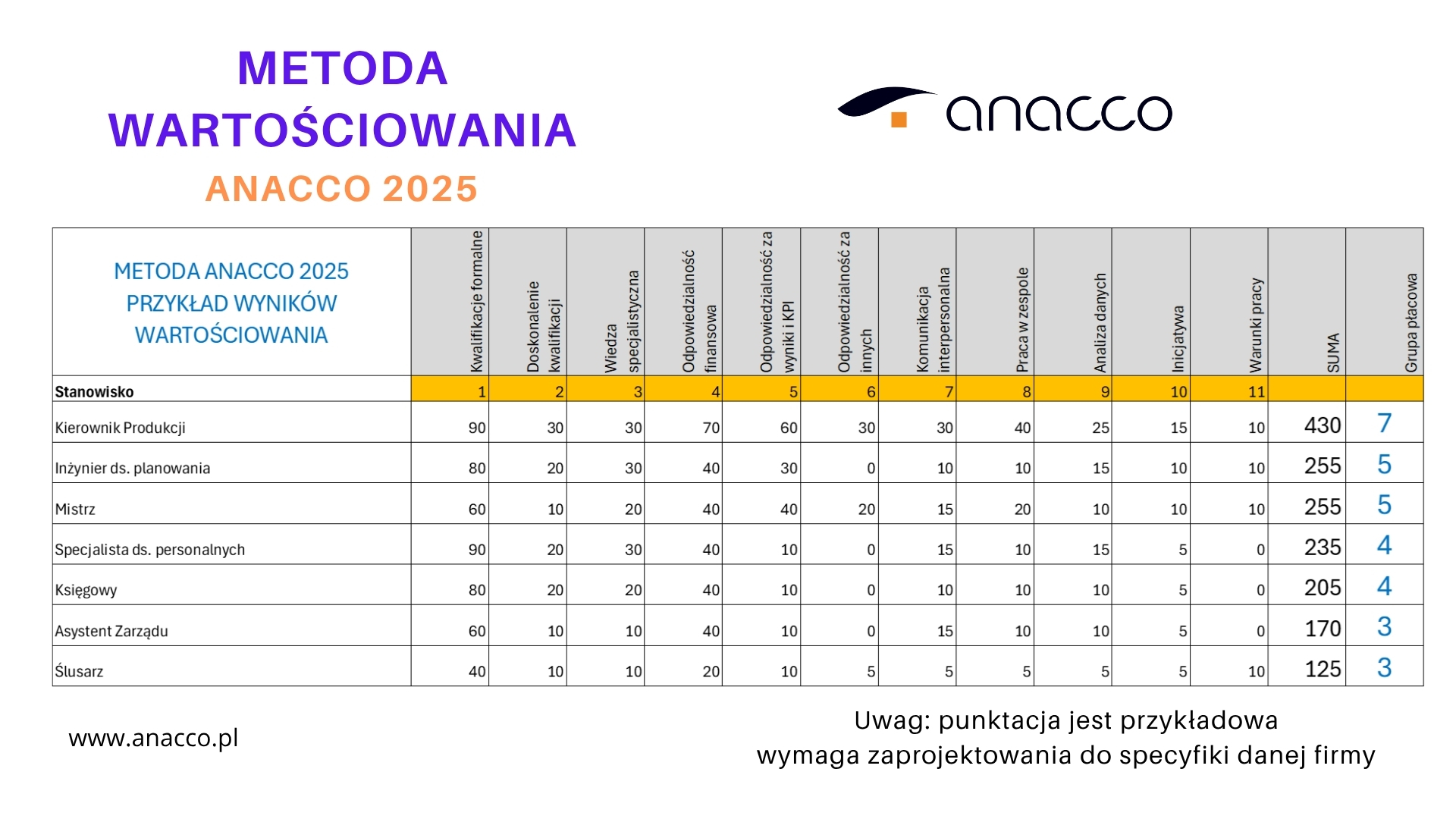 ANACCO 2025 Metoda Wartościowania - Wyniki Wartościowania