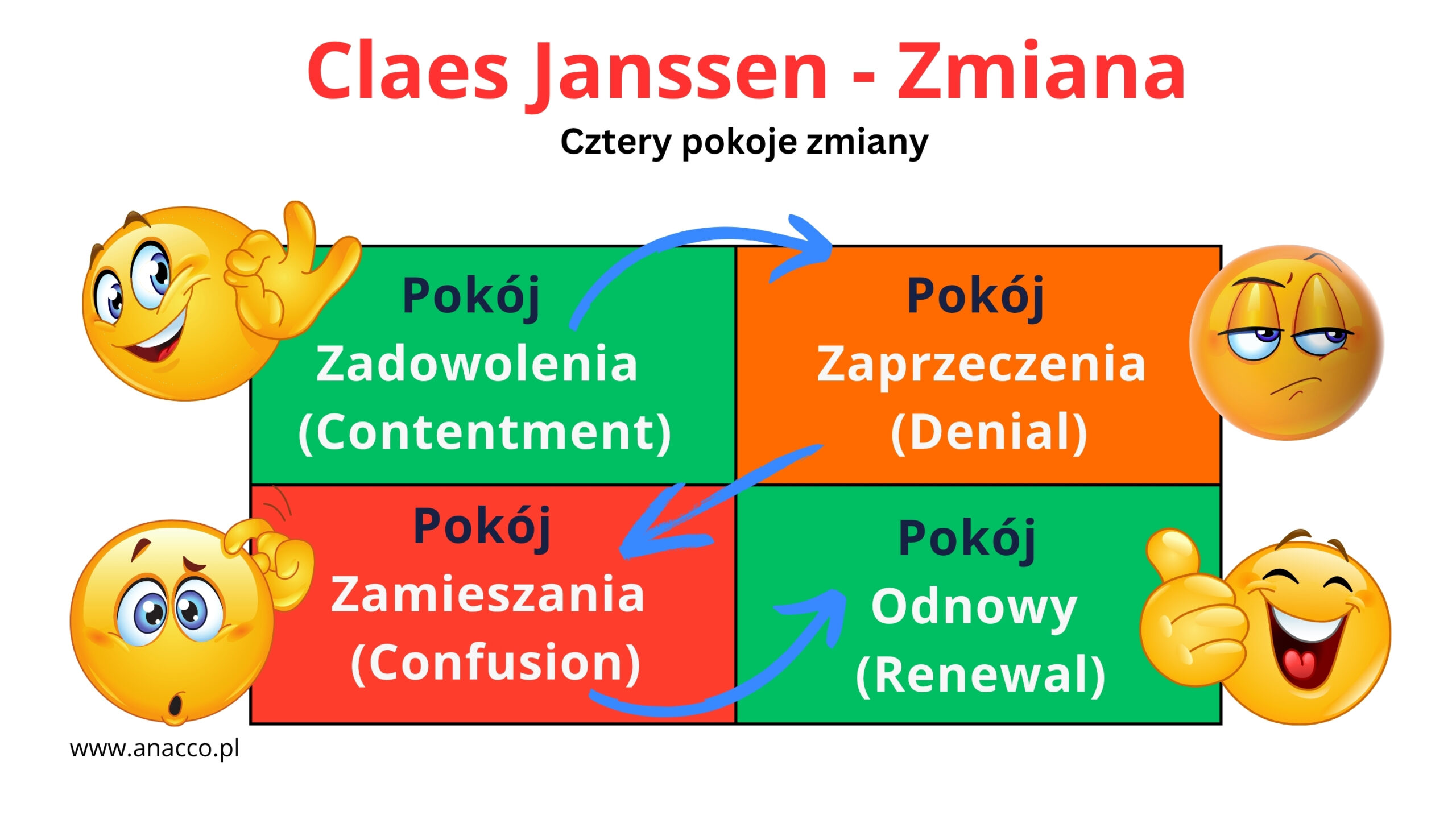 Claes Janssen – cztery pokoje zmiany – Coaching