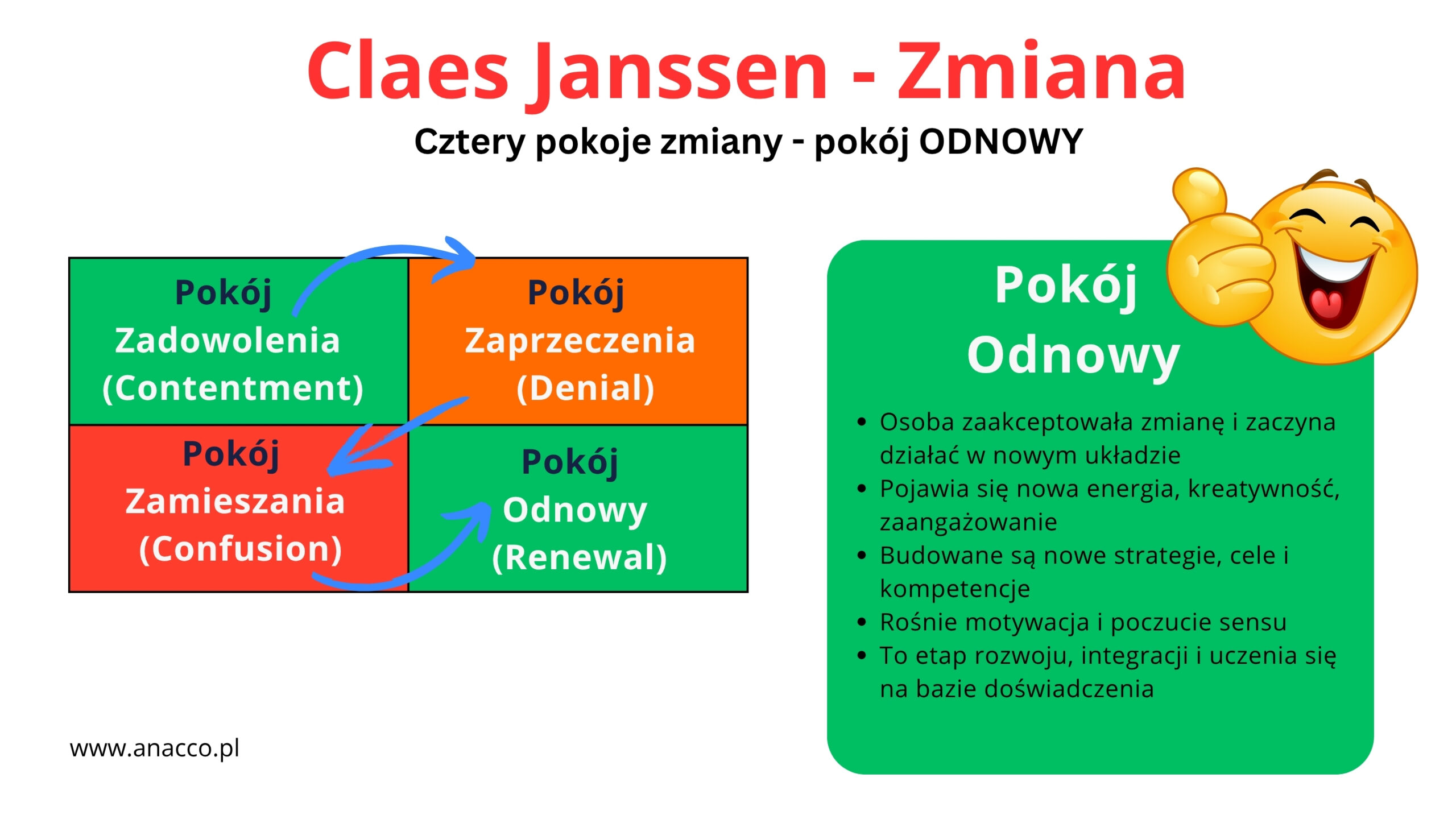 Claes Janssen – cztery pokoje zmiany – odnowa - Mentoring