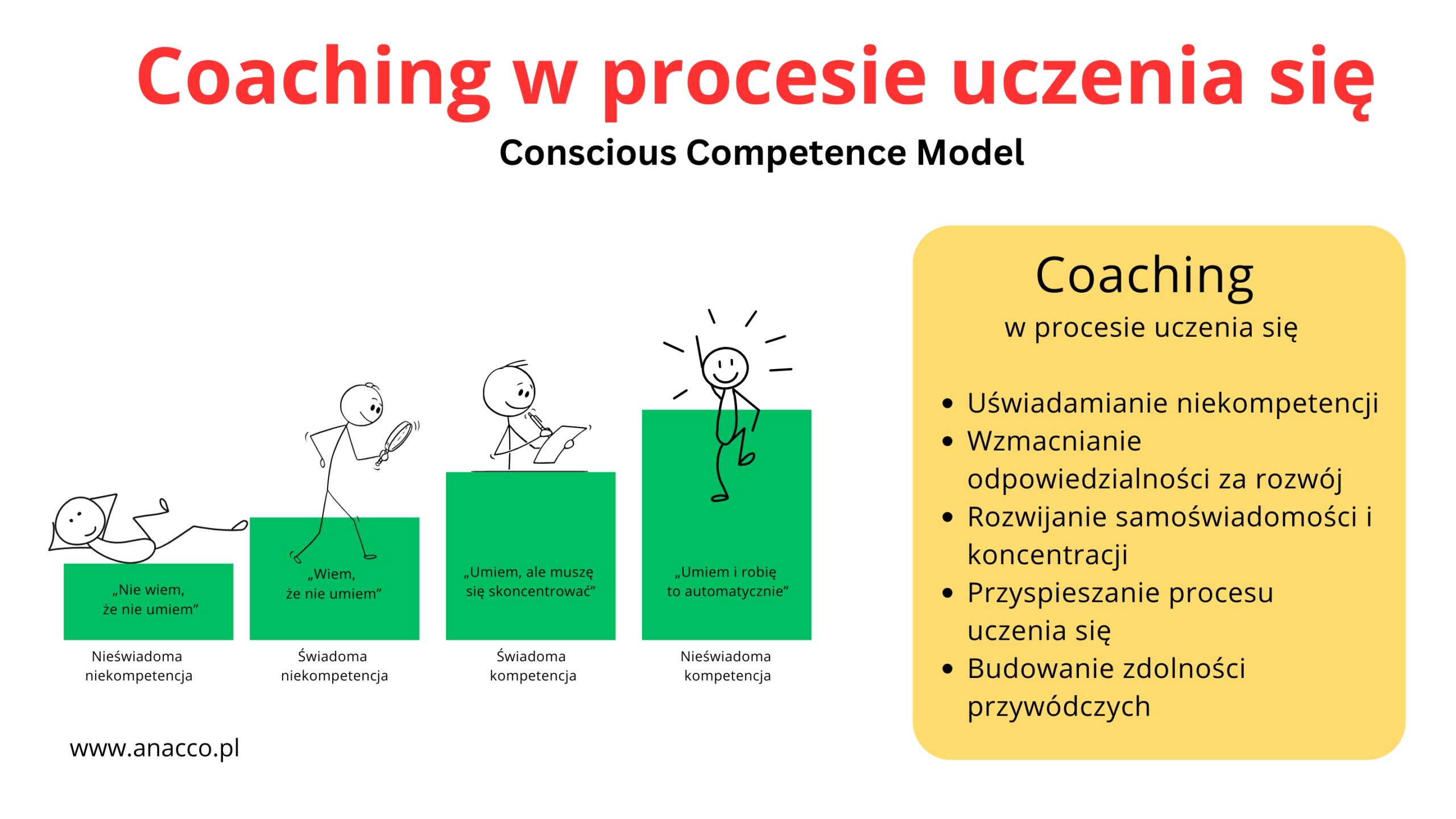 Coaching w procesie uczenia się