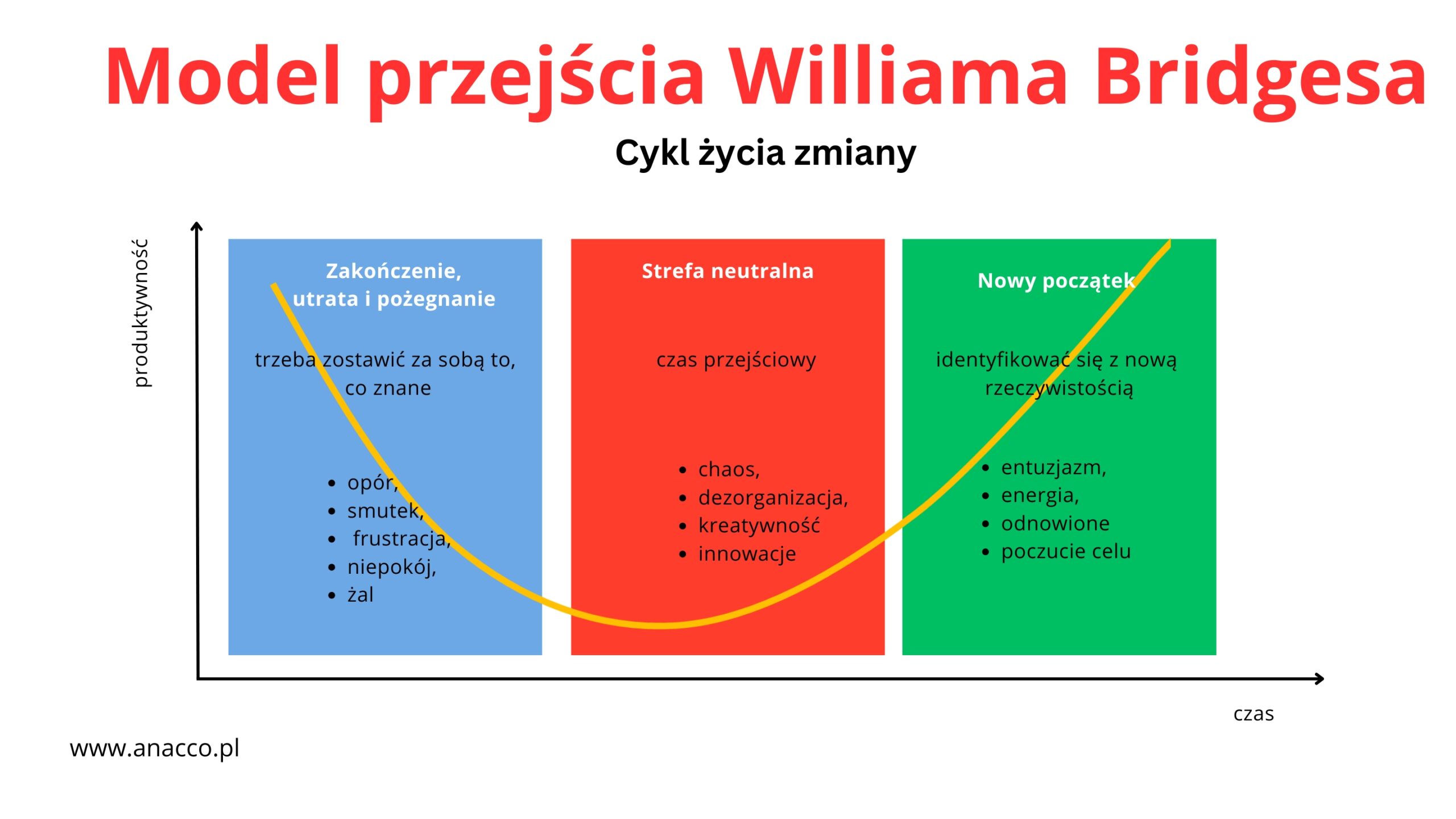 Cykl życia zmiany Williama