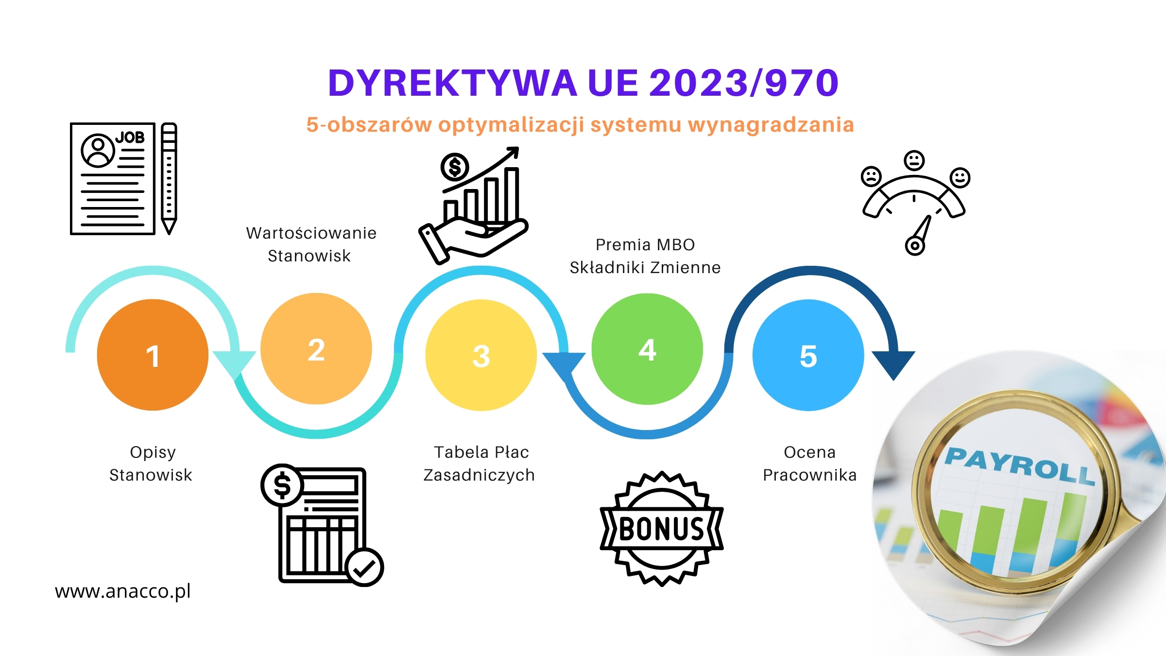 Dyrektywa UE 2023 970 Szkolenie - kluczowe obszary doskonalenia