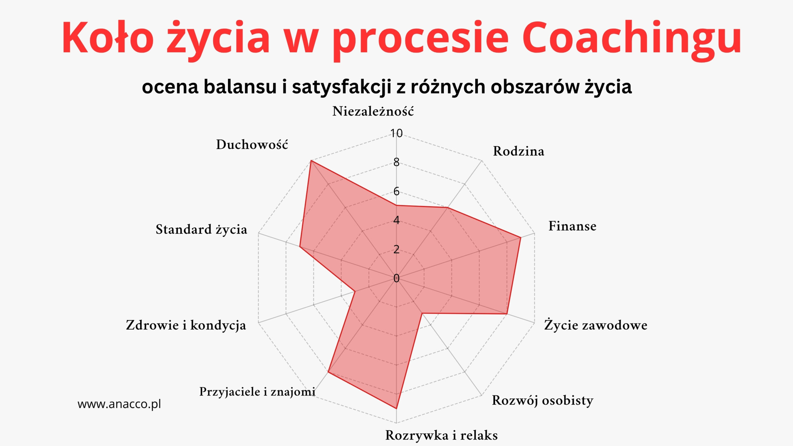 Koło życia – Coaching