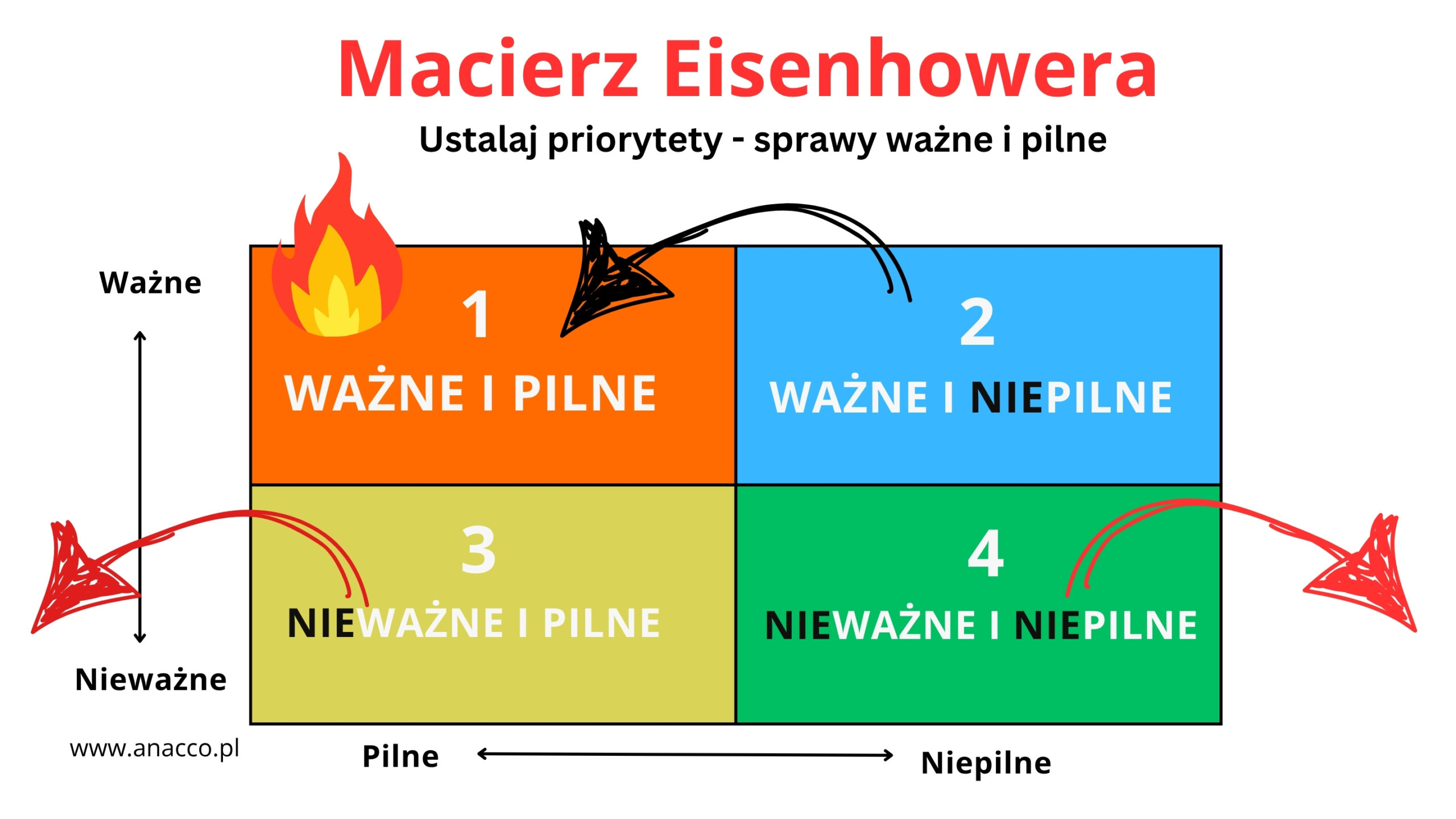 Macierz Eisenhowera – Mentoring