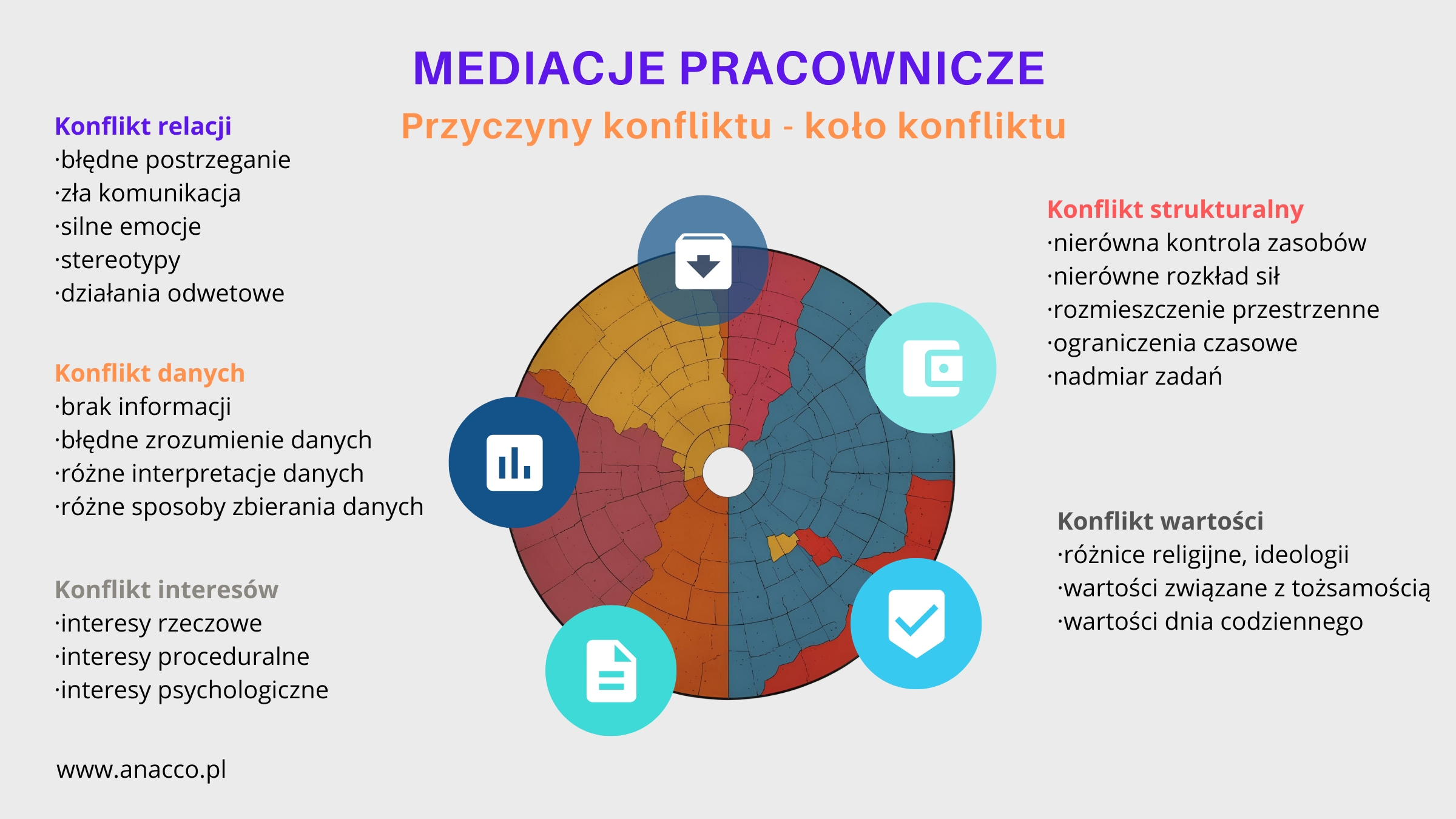 Mediacje - Koło konfliktu