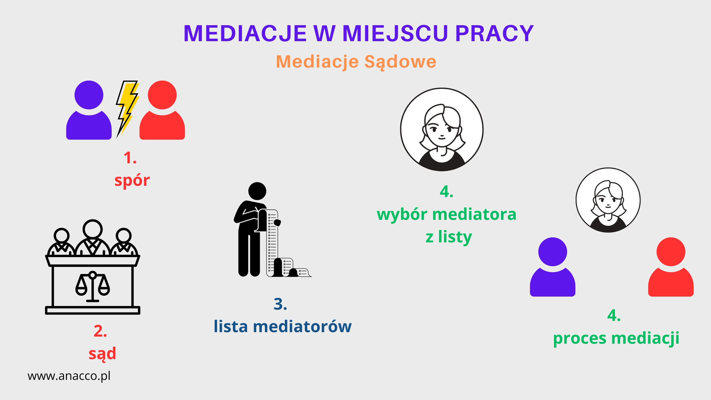 Mediacje w miejscu pracy - mediacje sądowe