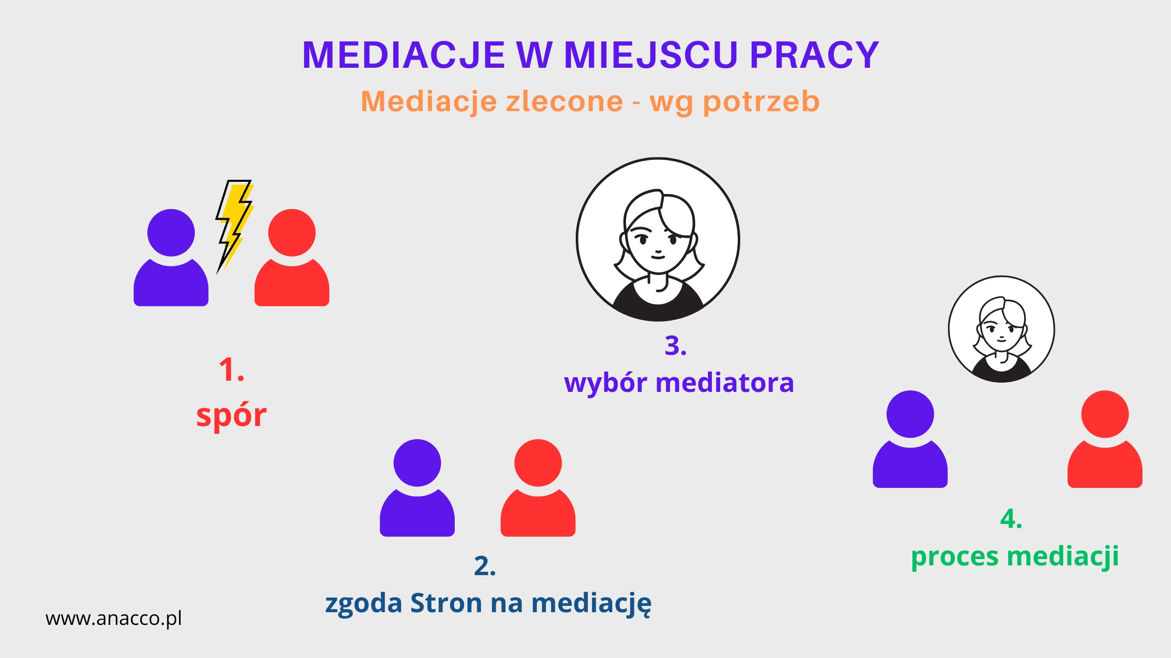 Mediacje w miejscu pracy - na zlecenie