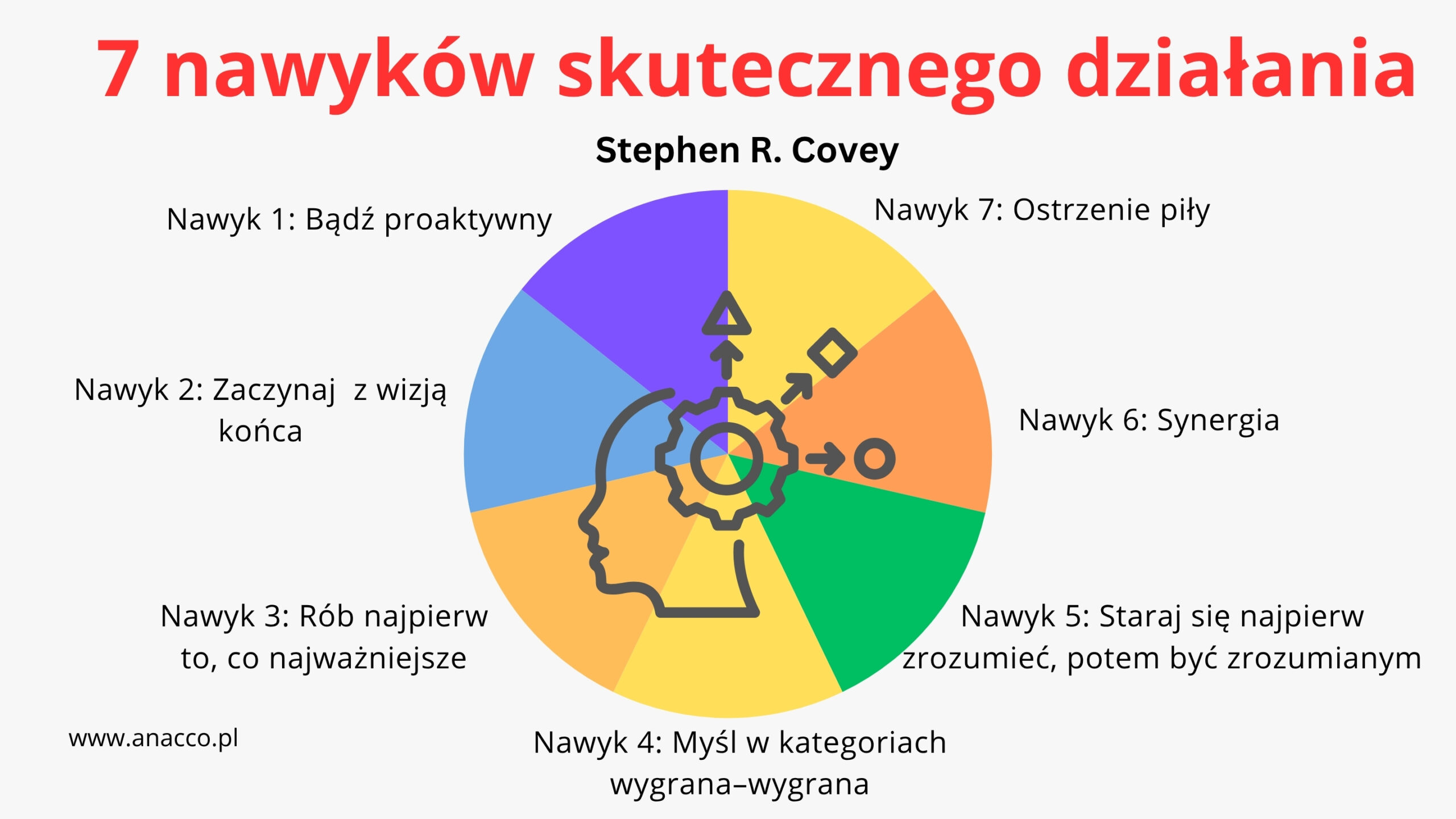 Mentoring kariery - Stephen R Covey – 7 nawyków działania