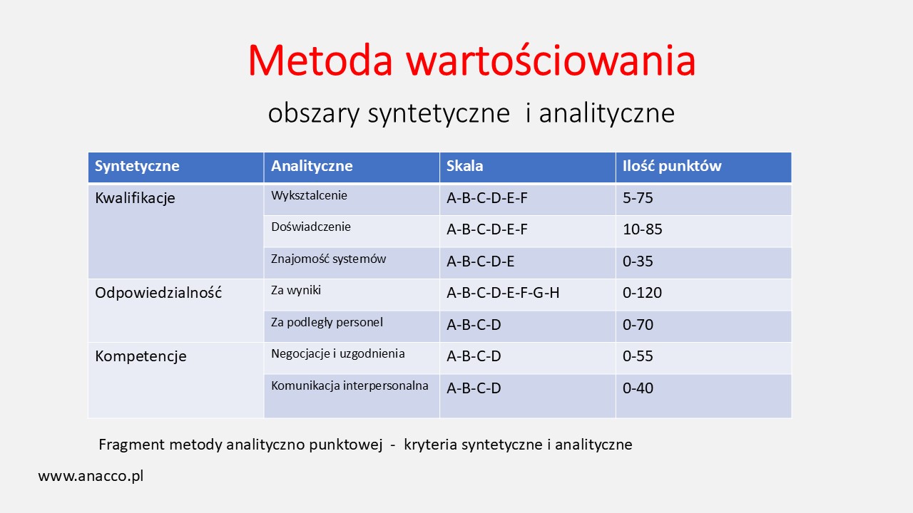 Metoda Wartościowania - punktacja
