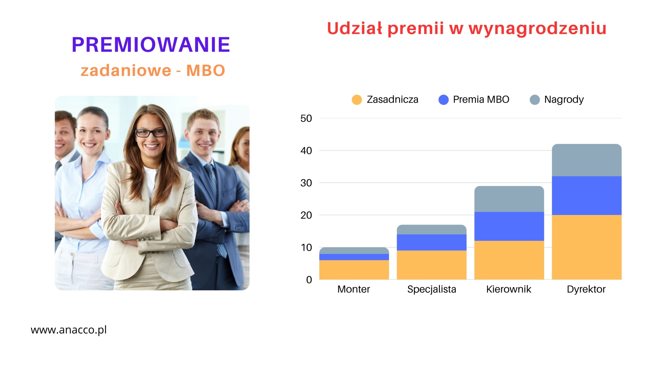 Premiowanie zadaniowe – udział premii w wynagrodzeniu