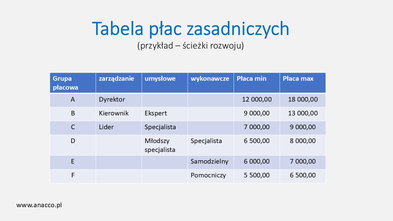 Szkolenie -Tabela pac zasadniczych - ścieżka awansu