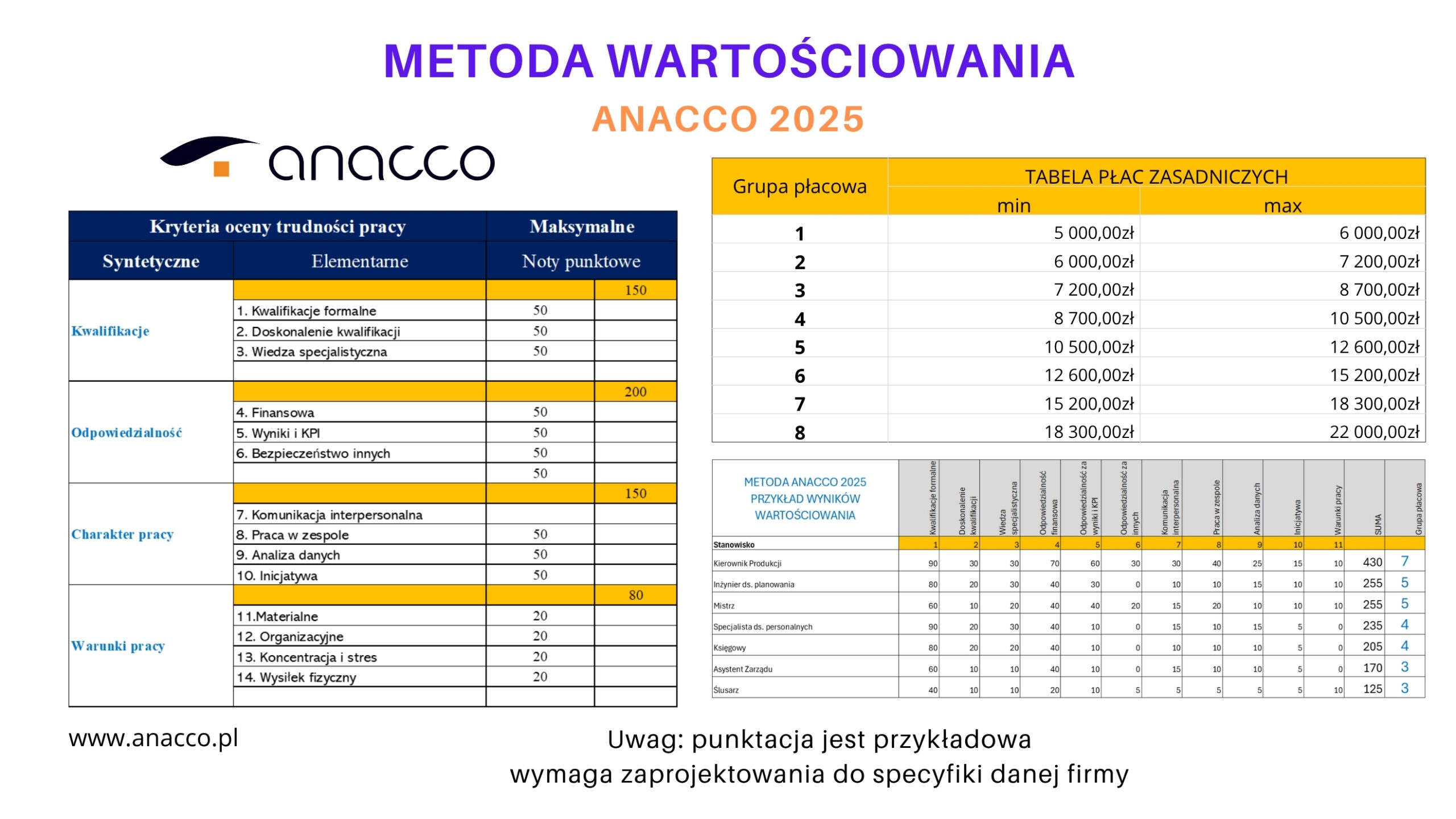 Szkolenie - metoda wartościowania pracy anacco