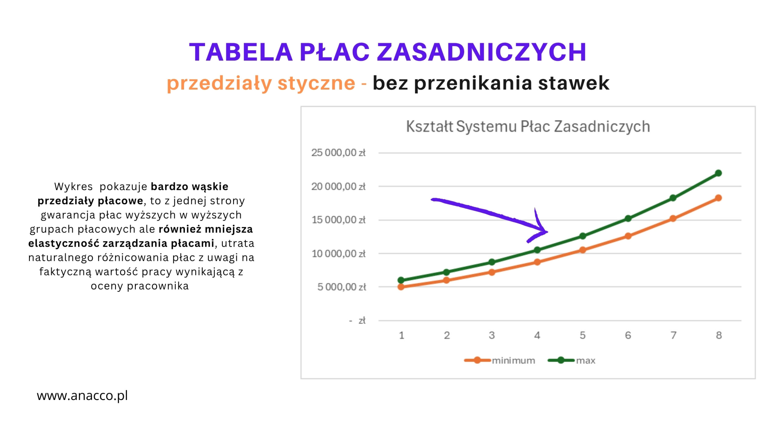 tabela płac zasadniczych - płace min i max