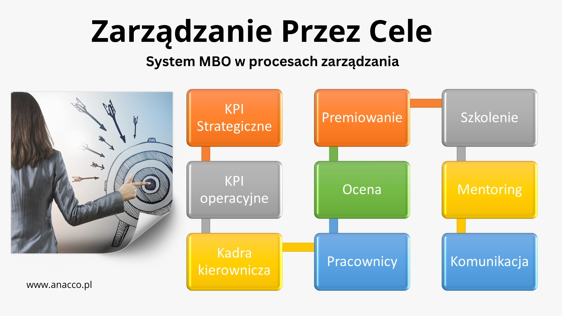 MBO - Zarządzanie Przez Cele