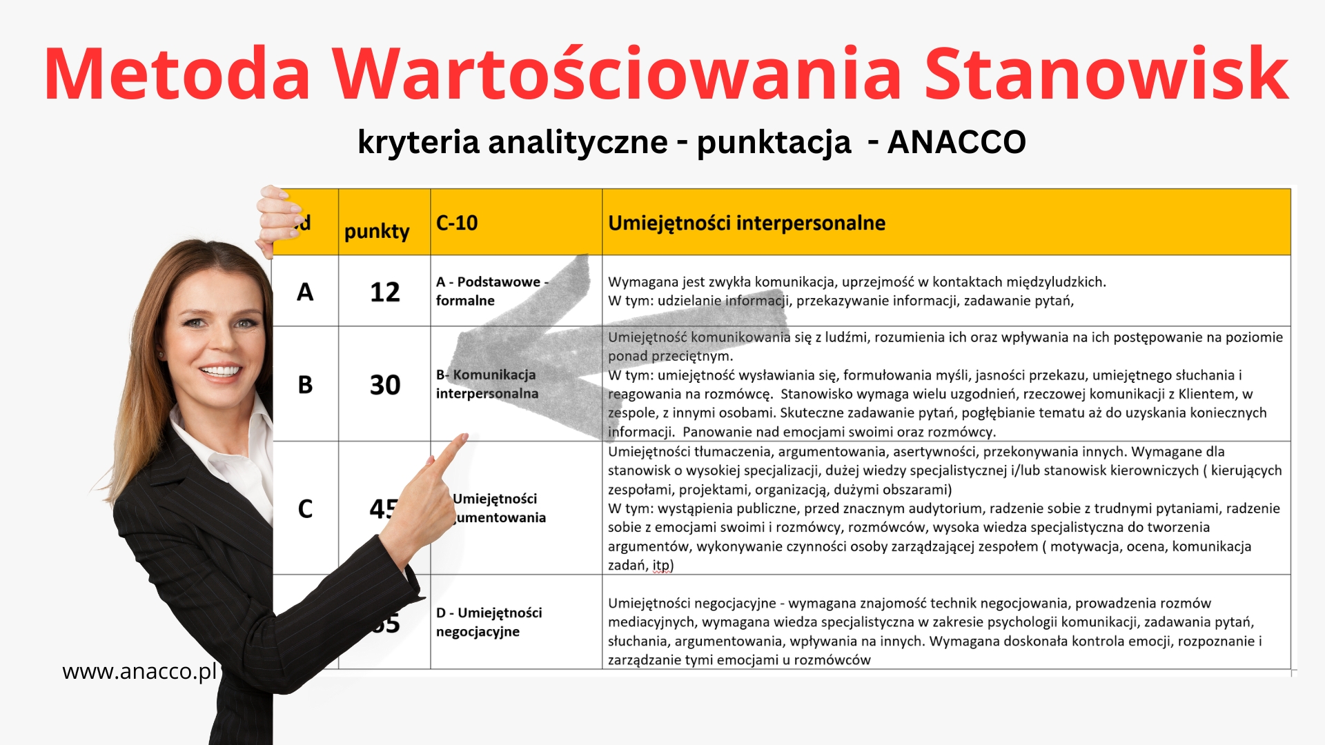 Metoda Wartościowania Anacco – kryterium analityczne - punktacja