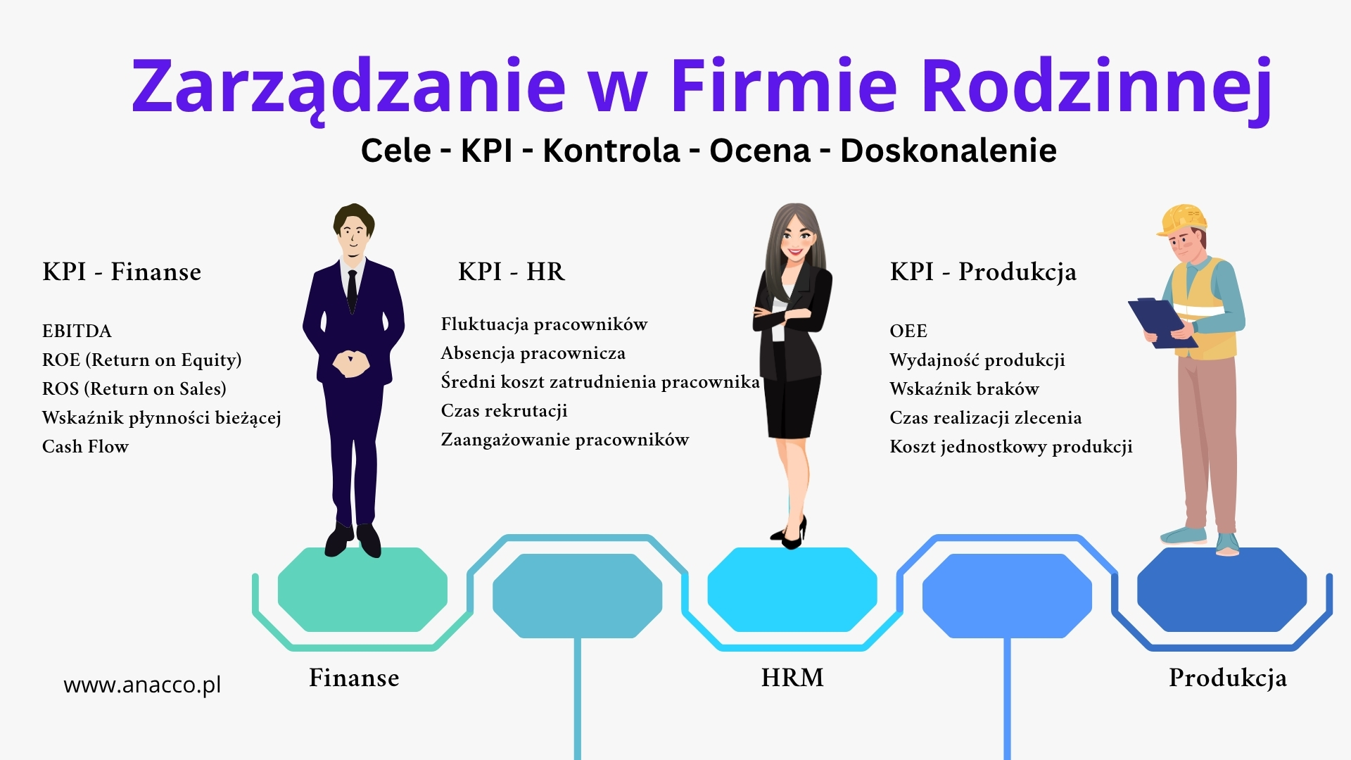 Sukcesja w firmie rodzinnej – MBO i KPI