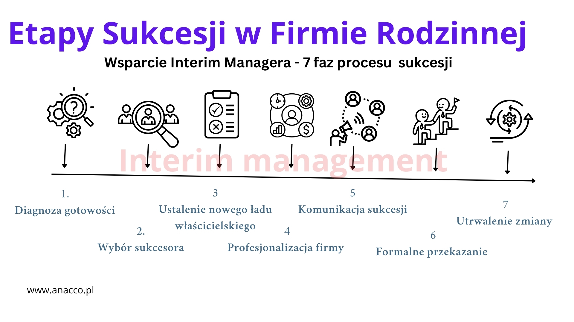 Sukcesja w firmie rodzinnej – etapy sukcesji
