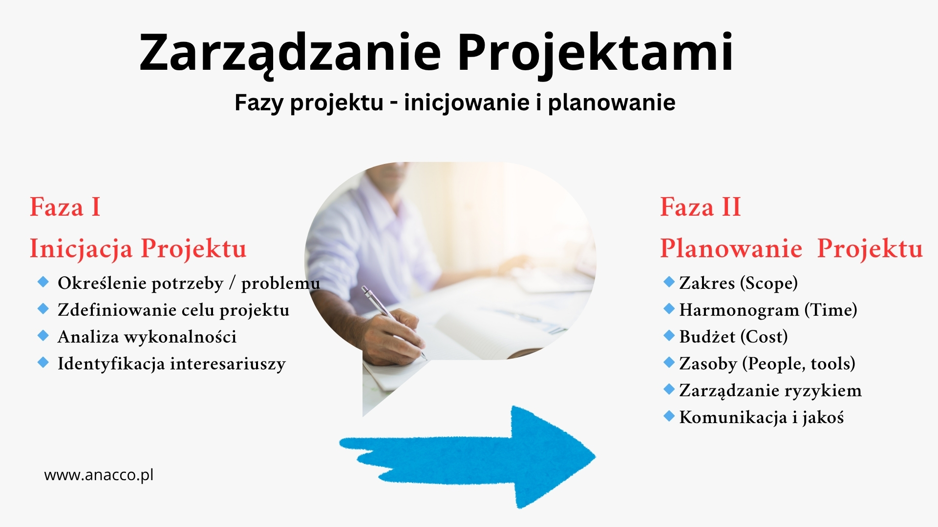 Zarządzanie projektami – inicjacja i plan projektu