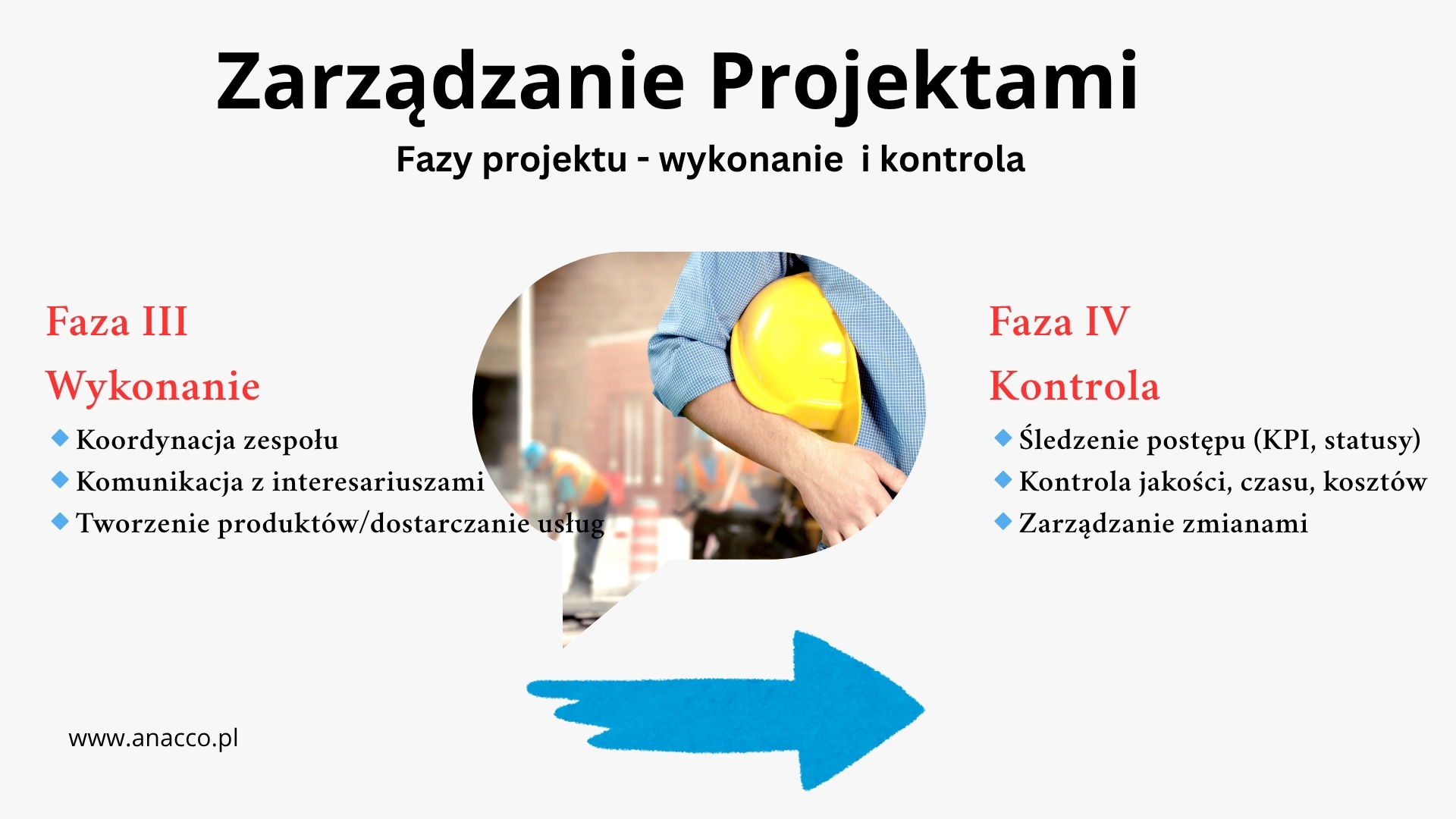 Zarządzanie projektami – wykonanie i kontrola