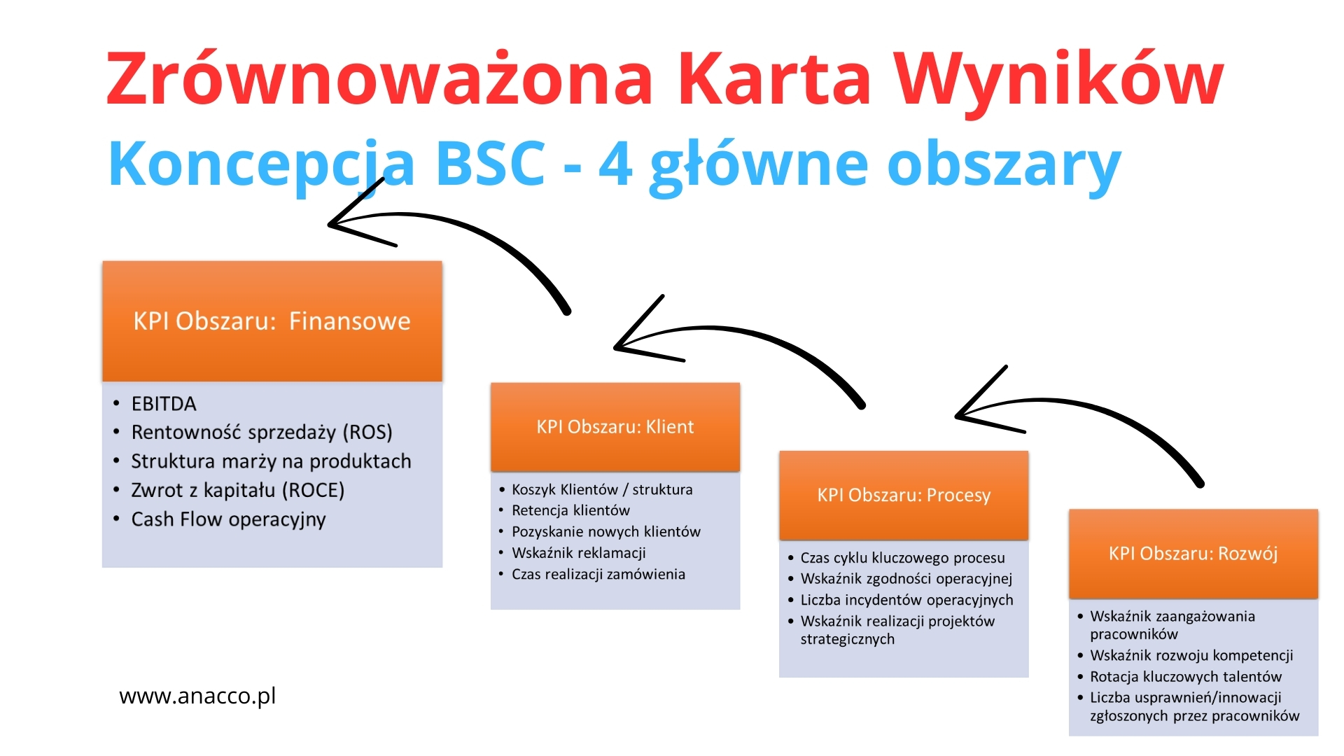 Koncepcja Zrównoważonej Karty Wyników BSC